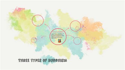 Three types of buddhism by aneeka sharma on Prezi