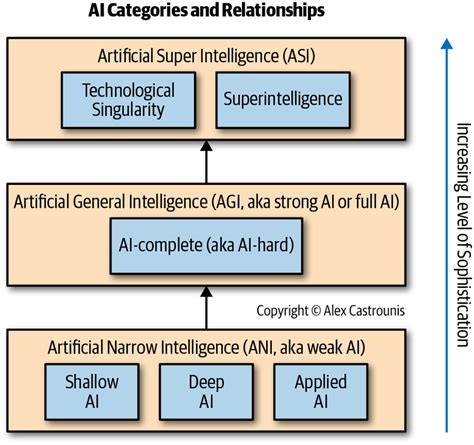 Narrow AI vs General AI vs Super AI