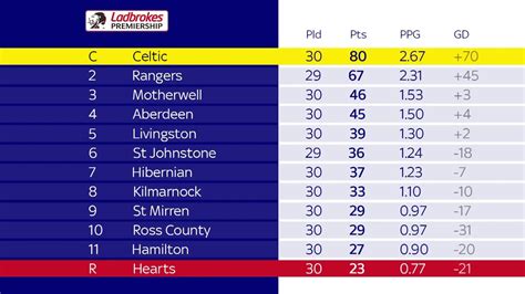 Scotland Premier League Table Stands | Brokeasshome.com