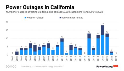 Power Outages In California 2024 - Tildi Kelley