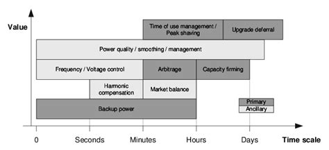 BESS grid services with time scale | Download Scientific Diagram