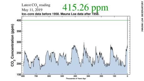 Climate change: There is more CO2 in the atmosphere today than any ...