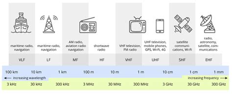 What are Radio Frequency bands and their applications? - DREAMLNK