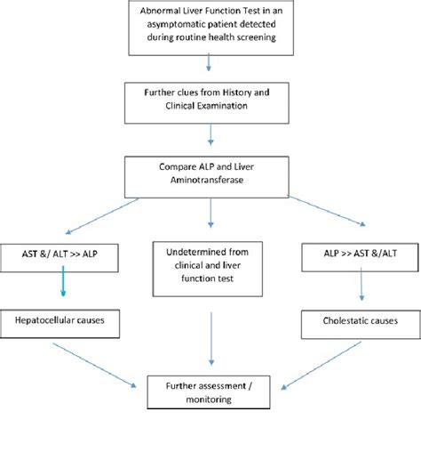 Algorithm of Approach in Abnormal Liver Function Test | Download ...