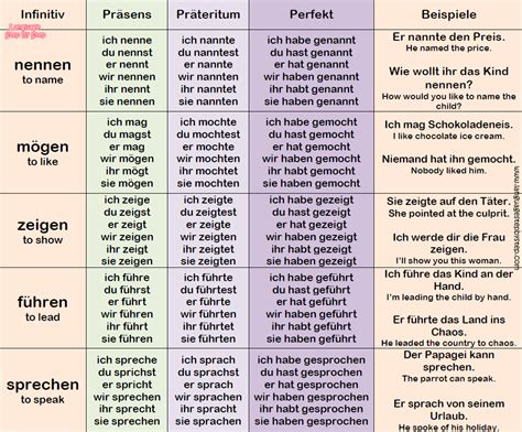 TOP-30 German Verbs: Conjugation & Examples – Language Step By Step | German phrases learning ...