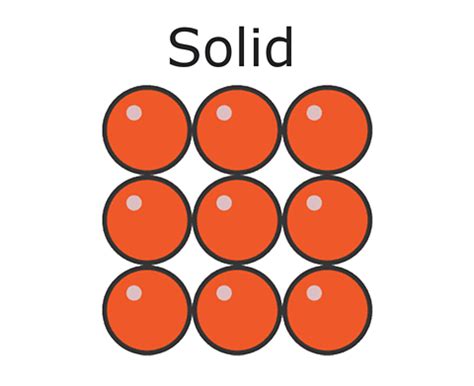 What is the arrangement of particles in a solid, liquid and gas? - BBC Bitesize