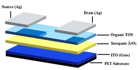 Figure 1: 3D structure of flexible thin film transistor | Scientific ...