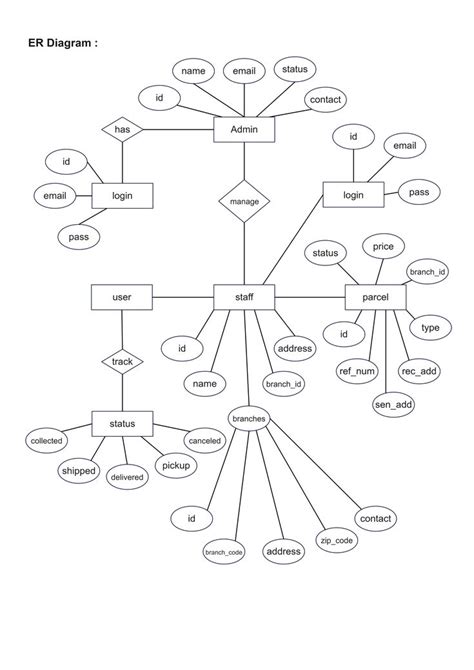 Company Staff ER Diagram | Relationship diagram, Data flow diagram, Diagram