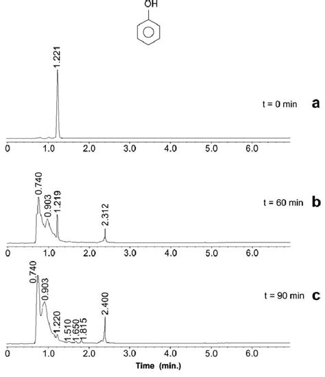 Liquid chromatograms of phenol oxidation. | Download Scientific Diagram