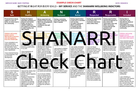 SHANARRI Indicator Check Chart - MindingKids