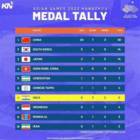 Asian Games 2023: Updated medal tally after Day 1, 24th September