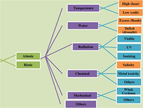 Abiotic stress factors affecting agriculture. Orange colored fields... | Download Scientific Diagram