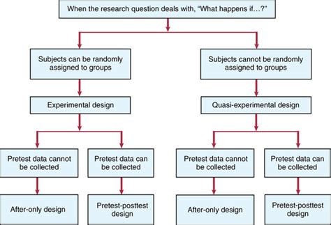 Experimental and quasi-experimental designs | Nurse Key