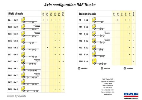 DAF Trucks Euro 5, axle configuration overview | DAF Trucks N.V. | Flickr