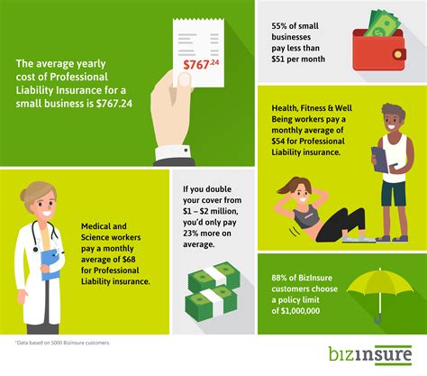 How Much Does Professional Liability Insurance Cost? - BizInsure