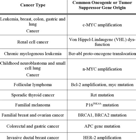 Types of cancer and their common oncogenic or tumor suppressor gene origin. | Download ...