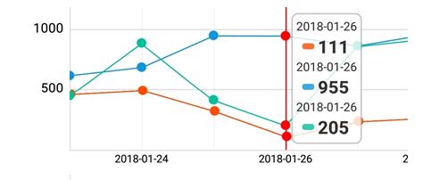 React Native Pure Chart Component | ReactJs Component