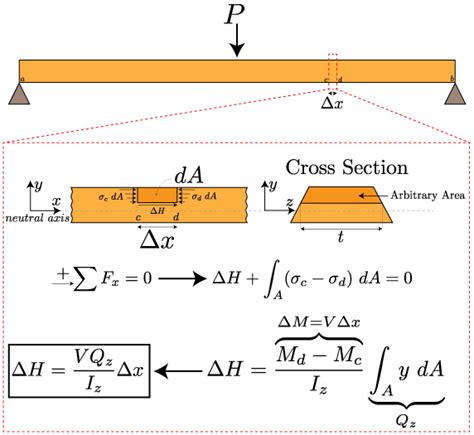 Mechanics of Materials: Bending – Shear Stress » Mechanics of Slender ...