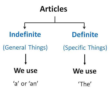 Articles - Articles,Vowels and Consonants