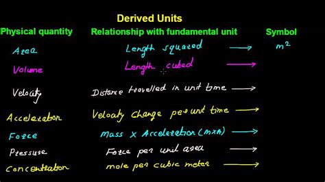 SI Derived Units - YouTube