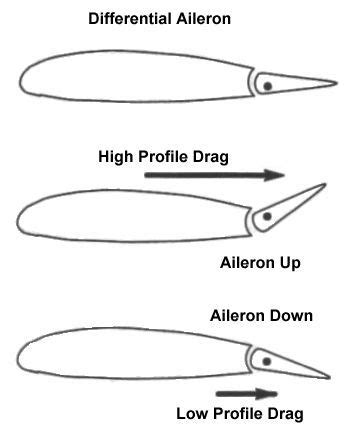 Differential ailerons | Aircraft design, Aviation, Aircraft