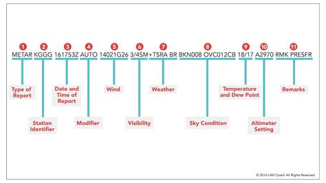 How to Read An Aviation Routine Weather (METAR) Report