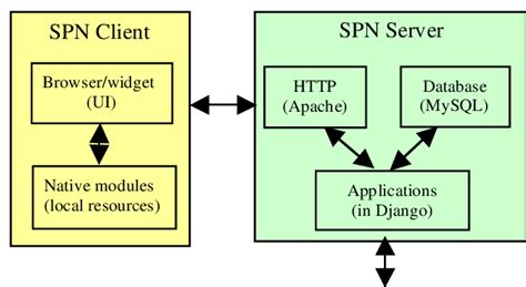 SPN system architecture. | Download Scientific Diagram