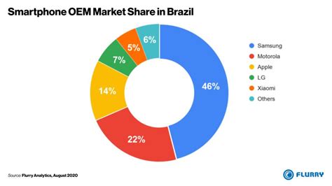 Country Profile: The Brazilian Smartphone Market | Flurry