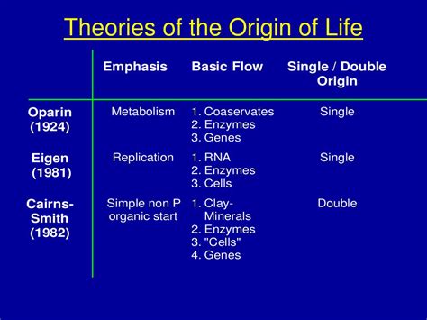 Theories On Origin Of Life - Gibson Gumilar