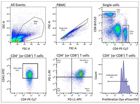 IJMS | Free Full-Text | Platelet Induced Functional Alteration of CD4 ...