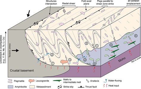 Schematic model of anatectic pegmatite melt formation and the main ...