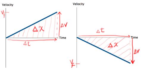 Velocity Graphs into Equations – Physics! Blog!