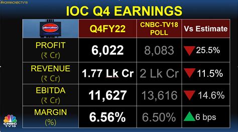 Ioc Tanks 5% As Some Brokerage Firms Slash Price Aim Post Results