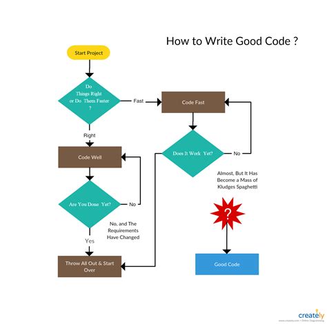 How to Write Good Code? Funny Flowchart Template