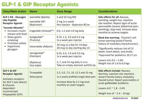 Why adding GLP-1 RA or GIP/GLP-1 RA before Basal Insulin is Recommended ...