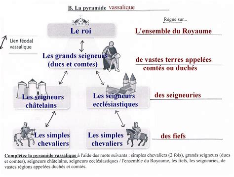 La pyrâmide vassalique - Histoire-géo à Crécy en Ponthieu