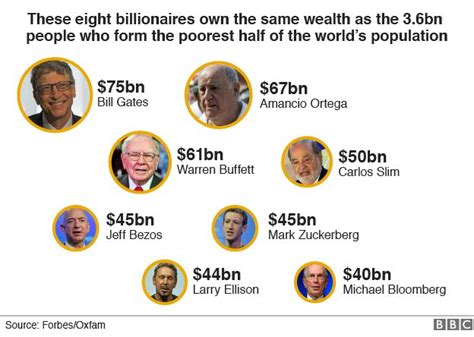 Eight billionaires 'as rich as world's poorest half' - BBC News