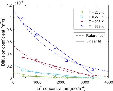 Diffusion coefficient as a function of concentration at different ...