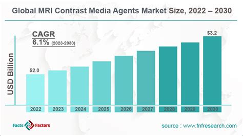 Study on Global MRI Contrast Media Agents Market Size to Hit $3.2 ...