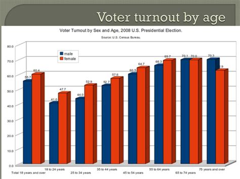 Voter Turnout 2024 Usa Election - Yoshi Yasmeen