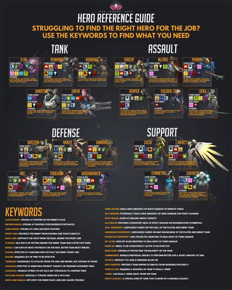 Great chart for Overwatch! | Overwatch and other games | Pinterest