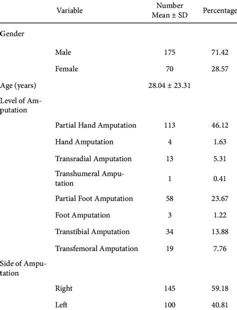 Demographic distribution of major upper and lower-limb amputations in ...