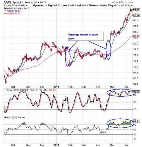 Apple Stock Chart Analysis (Nasdaq: AAPL)