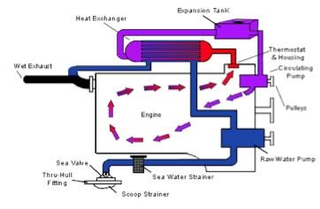 Marine Diesel Engine Cooling System Diagram