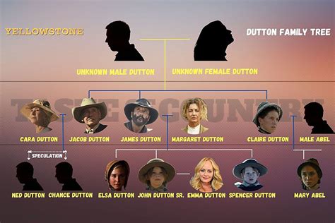 ‘Yellowstone’: Dutton Family Tree Explained in 30 Seconds | WKKY ...