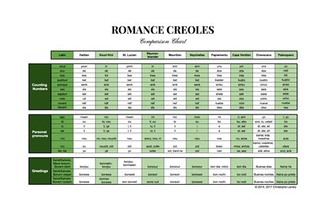 Romance Languages Comparison Charts - Louisiana Historic and Cultural Vistas