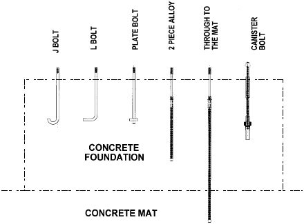 Concrete Foundation Anchor Bolts Design