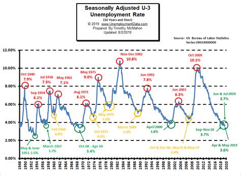 Current U.S. Unemployment Rate Chart