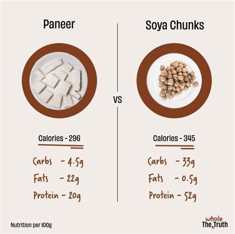 Paneer Vs Soya Chunks: Which Is The Best Source Of, 54% OFF