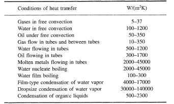 convective heat transfer coefficient of air at room temperature ...